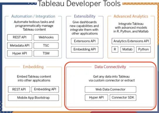 Diagram showing the Tableau developer tools with the data connectivity category highlighted.