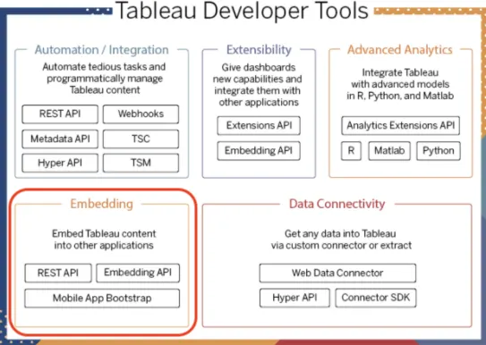 埋め込みのカテゴリが強調表示された、Tableau 開発者ツールを示す図。