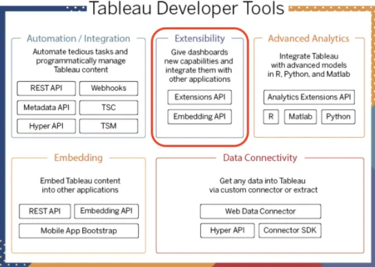 拡張性のカテゴリが強調表示された、Tableau 開発者ツールを示す図。