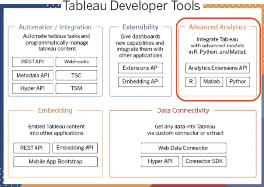 Diagram showing the Tableau developer tools with the advanced analytics category highlighted.