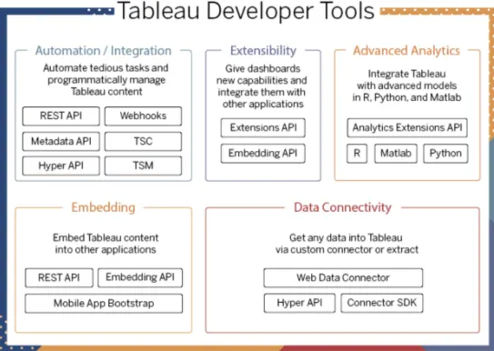 Diagram showing the Tableau developer tools divided into categories: automation and integration, extensibility, advanced analytics, embedding, and data connectivity.