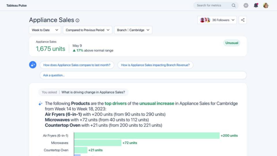 Tableau Pulse zeigt die Verkaufszahlen für Haushaltsgeräte in Cambridge, einschließlich der insgesamt verkauften Einheiten, und schlüsselt die wichtigsten Umsatztreiber wie Heißluftfritteusen, Mikrowellen und Backöfen in einem horizontalen Balkendiagramm auf. Es gibt per Klick auswählbare Fragen und ein Feld für benutzerdefinierte Fragen.