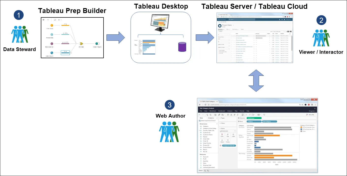 Flow of data between Tableau products and roles in an organization