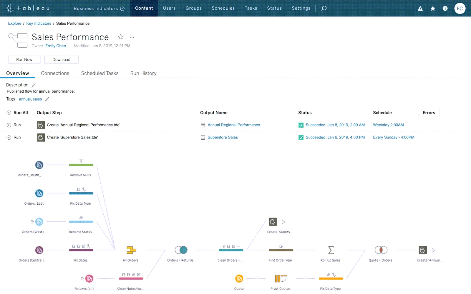 Published data flows and their statuses.