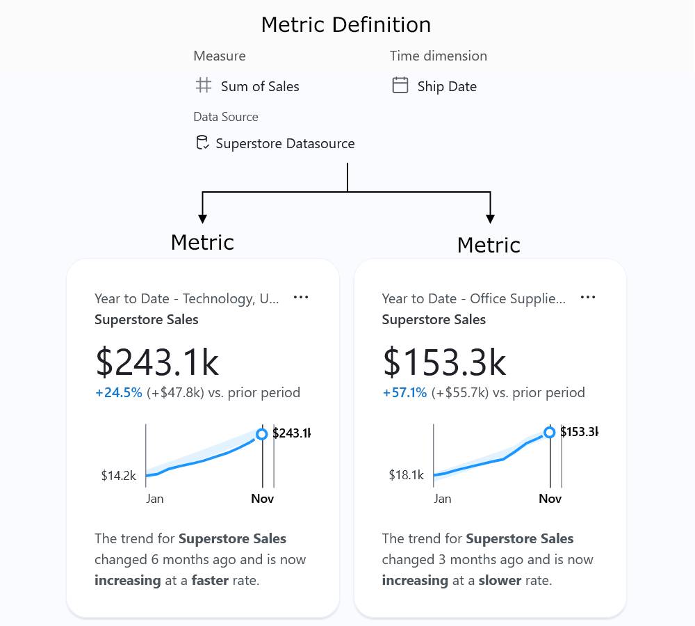 The metadata in a metric definition and the related metrics.