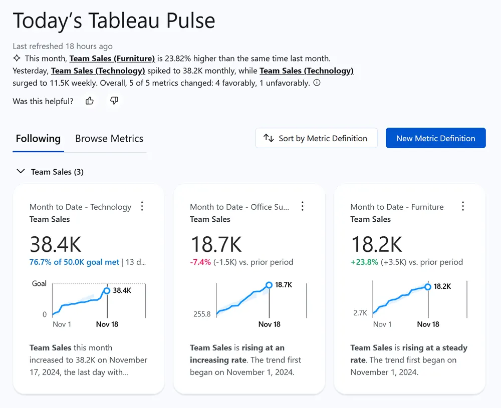 Personalized Tableau Pulse home page with three followed metrics displayed.