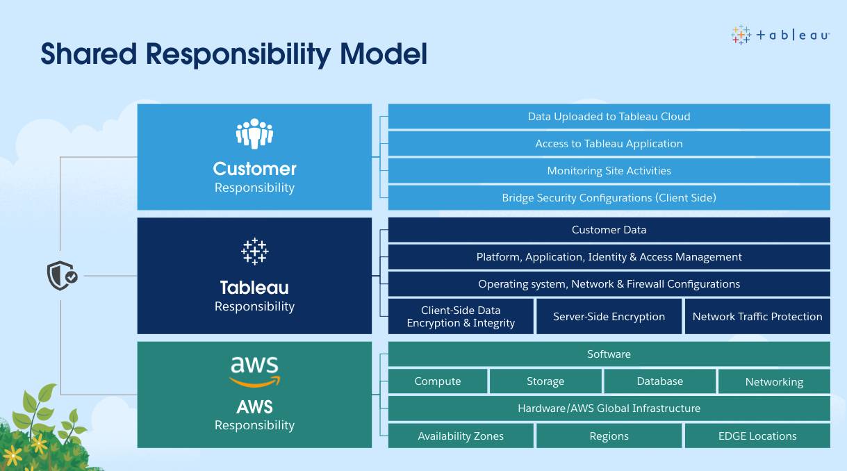 Shared Responsibility Model diagram showing responsibility between yourself, Tableau, and Amazon Web Services.