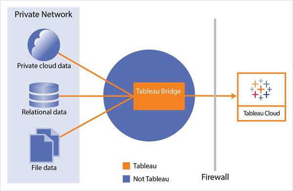 Diagram of Tableau Bridge pulling data from a private network through the firewall to Tableau Cloud.