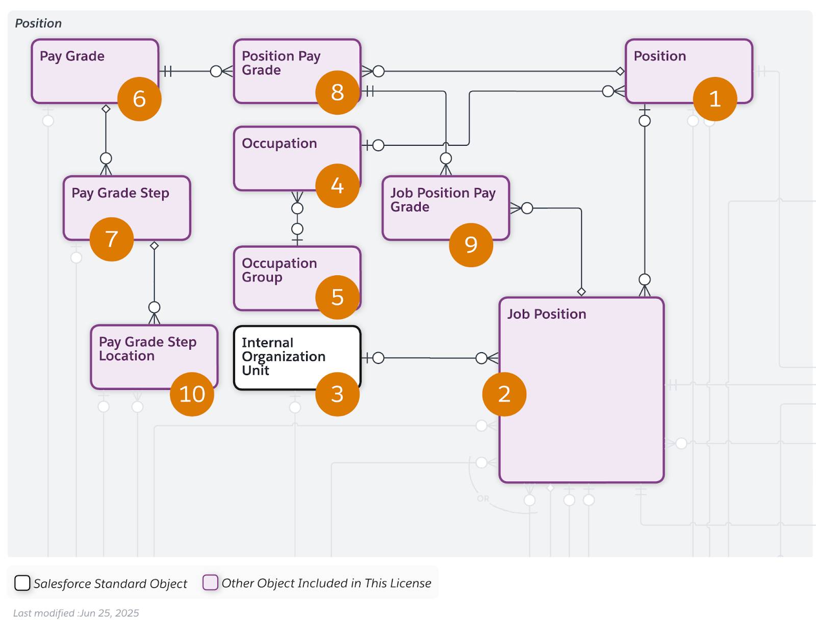 人材募集データモデルの職位オブジェクト