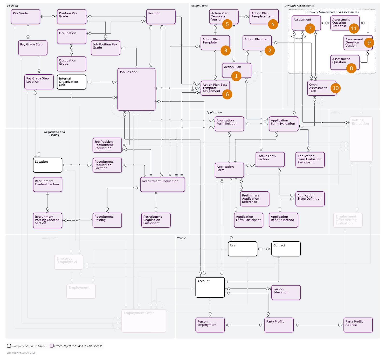 人材募集管理データモデルのアクションプランと動的調査のオブジェクト