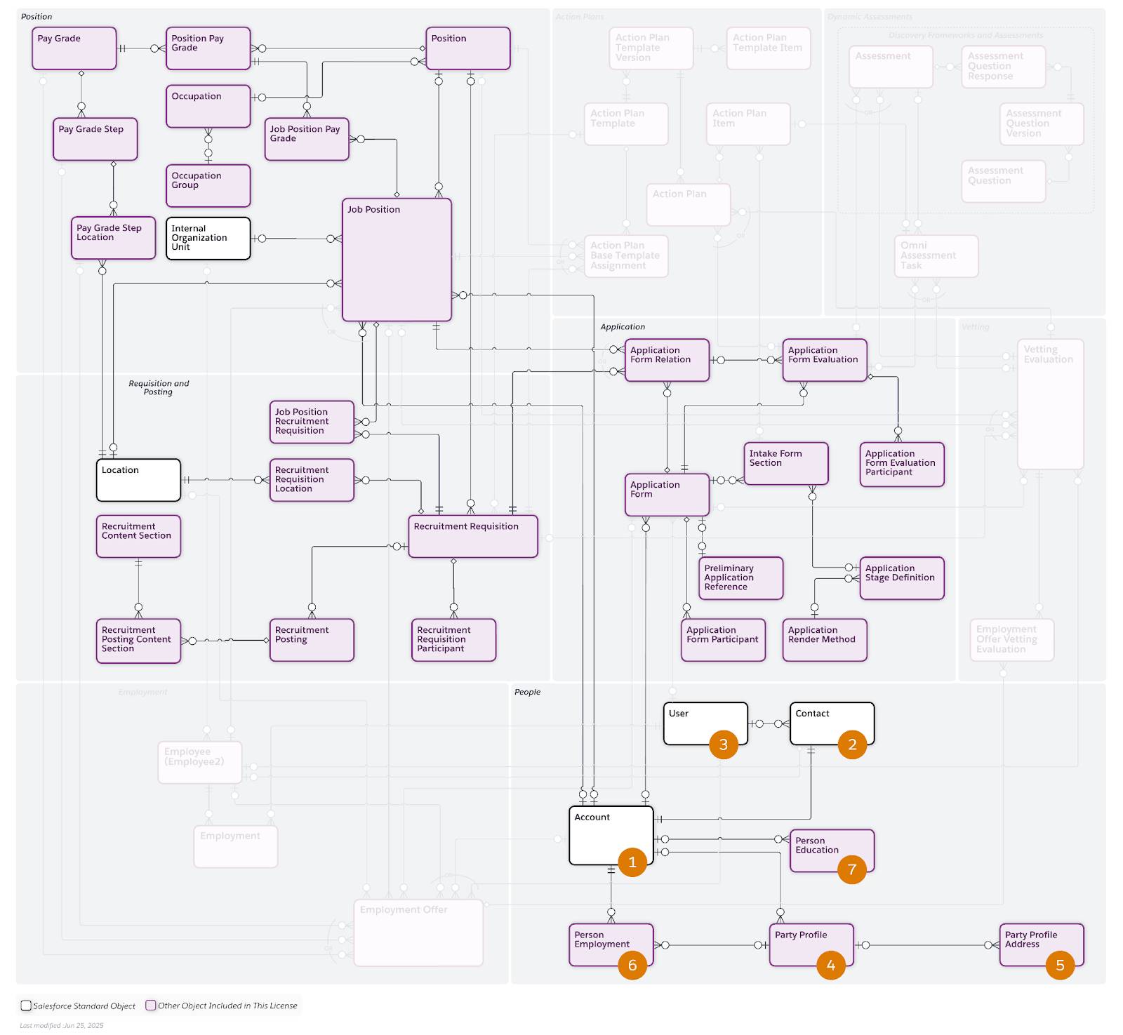 人材募集管理データモデルのユーザーオブジェクト