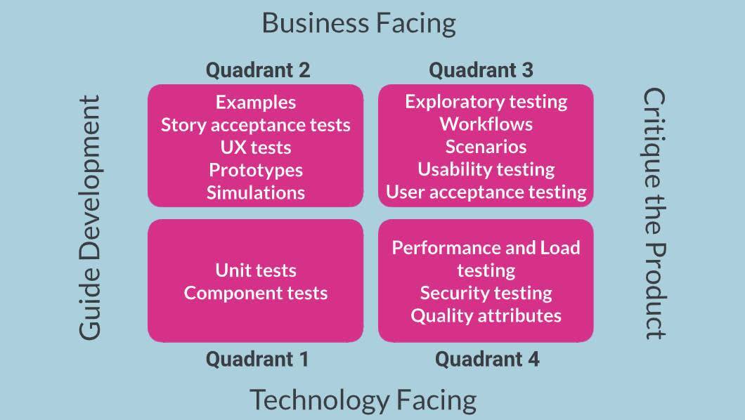 image of the agile testing quadrants, with quadrants 1 to 4 and the types of tests included in each quadrant.