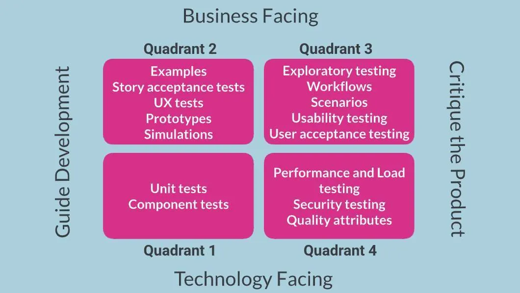 image of the agile testing quadrants, with quadrants 1 to 4 and the types of tests included in each quadrant.