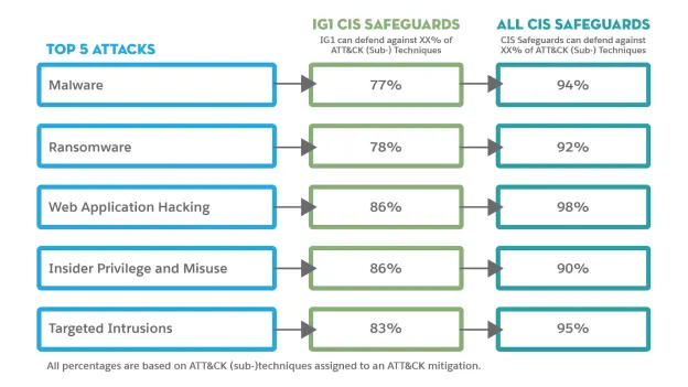 The top 5 attacks (Malware, Ransomware, Web Application Hacking, Insider Privilege and Misuse, and Targeted Intrusions), IG1 and all CIS Safeguards, and the percentage that they can defend against the attacks.