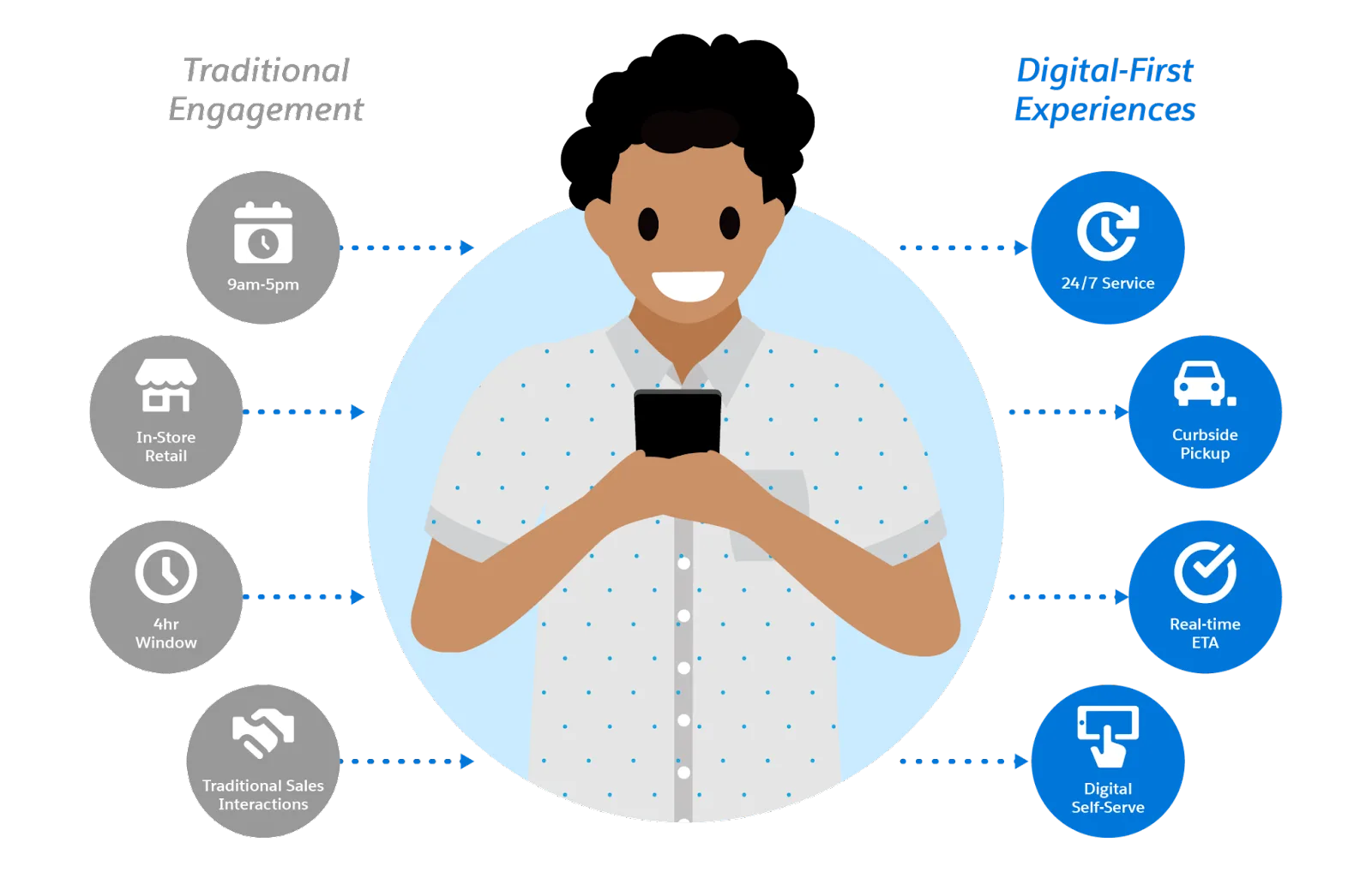 Comparing traditional approaches to digital-first experiences for customers, such as 9 to 5 in-store retail with traditional sales interactions versus 24/7 digital self-service; and 4 hour windows for delivery vs real-time ETA and curbside pickup.
