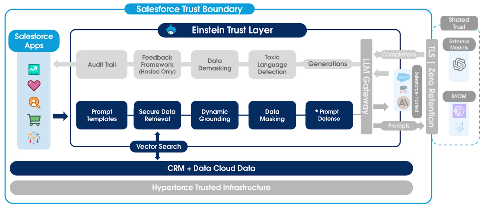 Einstein Trust Layer in cui è evidenziato il percorso dei prompt.