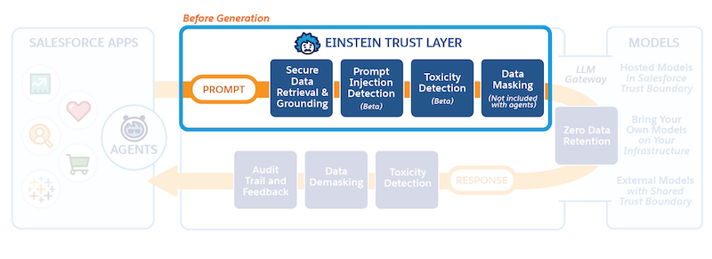 O Einstein Trust Layer com a jornada do prompt em destaque.