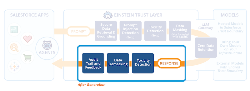 The Einstein Trust Layer highlighting the response journey.