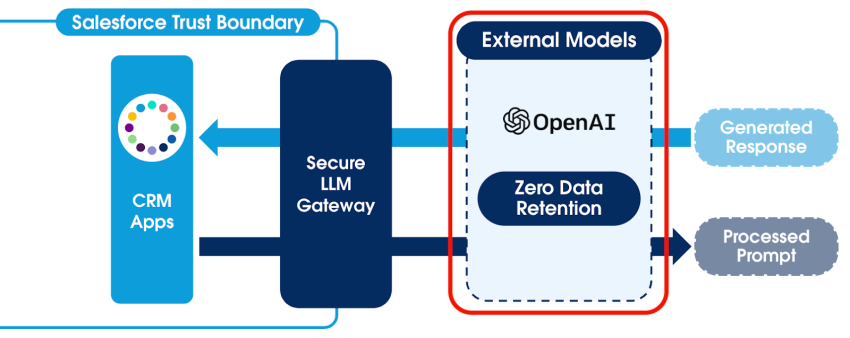 A closeup of the process a prompt takes through the secure gateway to the LLM shows that no data is retained by the LLM.