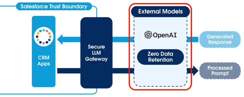 Eine vergrößerte Darstellung des Prozesses, den eine Aufforderung durch das sichere Gateway zum LLM durchläuft, zeigt, dass das LLM keinerlei Daten zurückbehält.