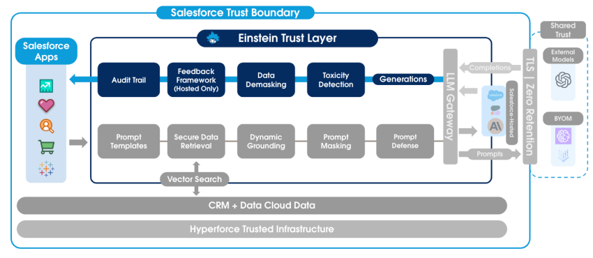 The Einstein Trust Layer highlighting the response journey.