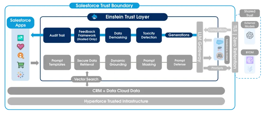 Einstein Trust Layer che evidenzia il percorso delle risposte.