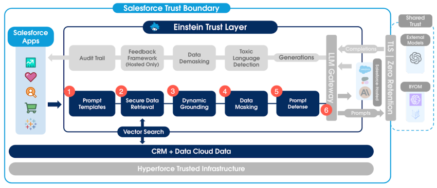 プロンプトジャーニーの各ステップを示す Einstein Trust Layer プロセス。実行する順序を示す 1 ～ 6 の番号が付けられています。