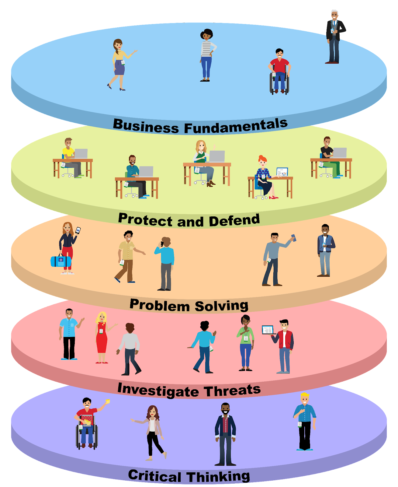 A diverse cyber team with specialized skills standing in layered circles titled Critical Thinking, Investigate Threats, Problem Solving, Protect and Defend, and Business Fundamentals representing comprehensive coverage during cyber events and incidents.