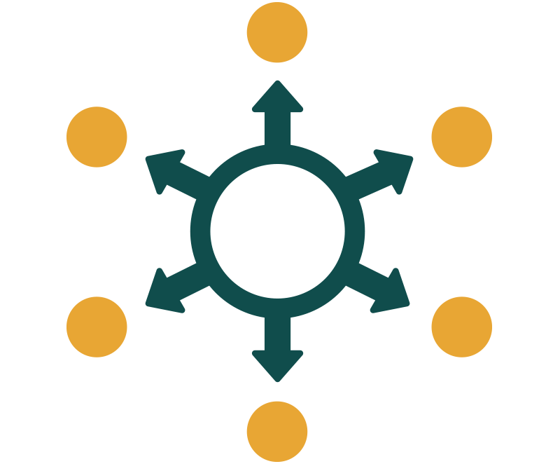 A circle with arrows going outward and pointing to smaller circles.