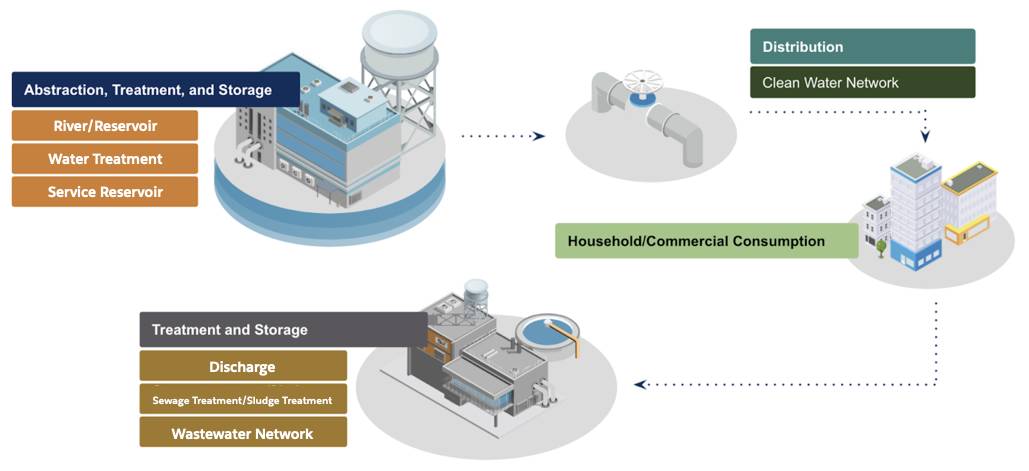 The water-sourcing and distribution process.