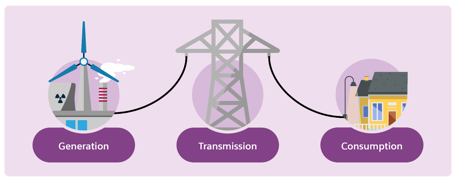 Common forms of power generation, transmission tower, and household consumer.