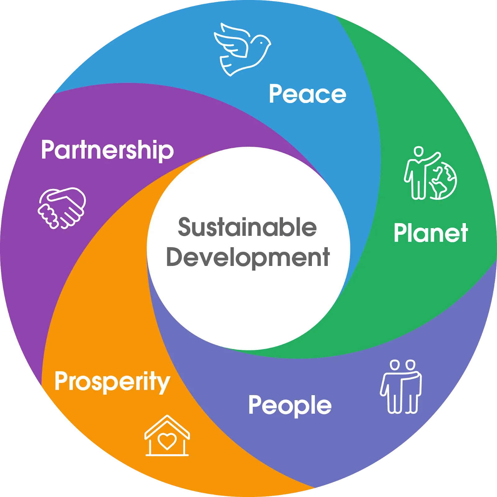 The 5 P’s, or dimensions, of Sustainable Development and how they fit together 