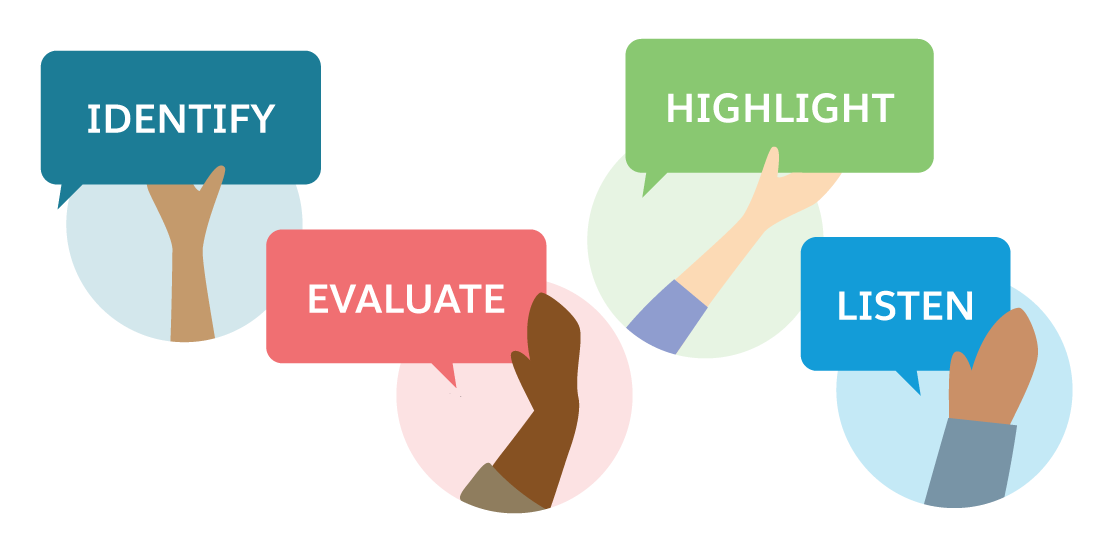 Four hands holding speech bubbles each with one word: Identify, Evaluate, Highlight, Listen.