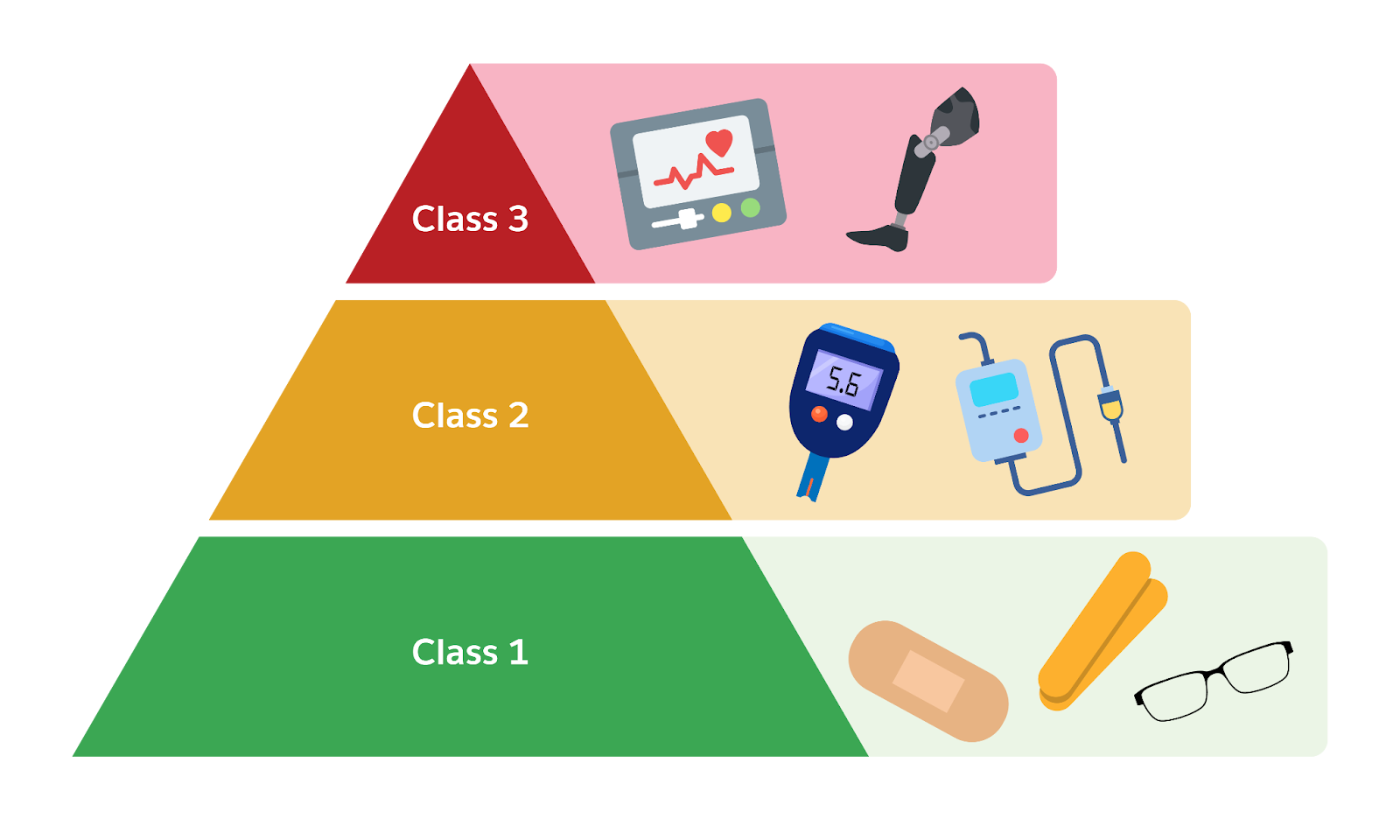 A three-level diagram showing Class I (low risk), Class II (moderate risk), and Class III (high risk) medical devices, with icons and color coded differentiation that signal risk levels.