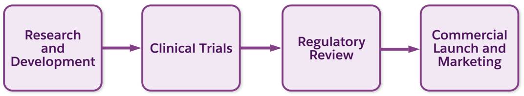 Lifecycle of new medicine.