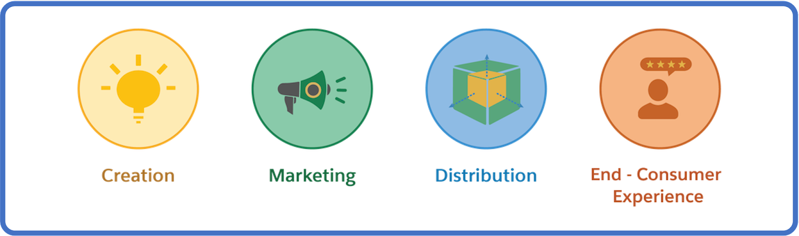 An infographic showing the different stages of media company operation