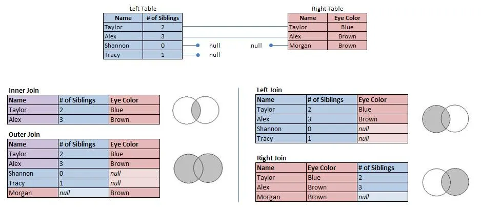 Two tables of data and four sample result tables illustrating an inner join with fewer rows, an outer join with nulls in two columns, and a left and right join with nulls