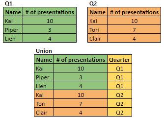 Two tables with three rows of data, and their unioned result showing six rows, and a new column indicating the original tables’ names
