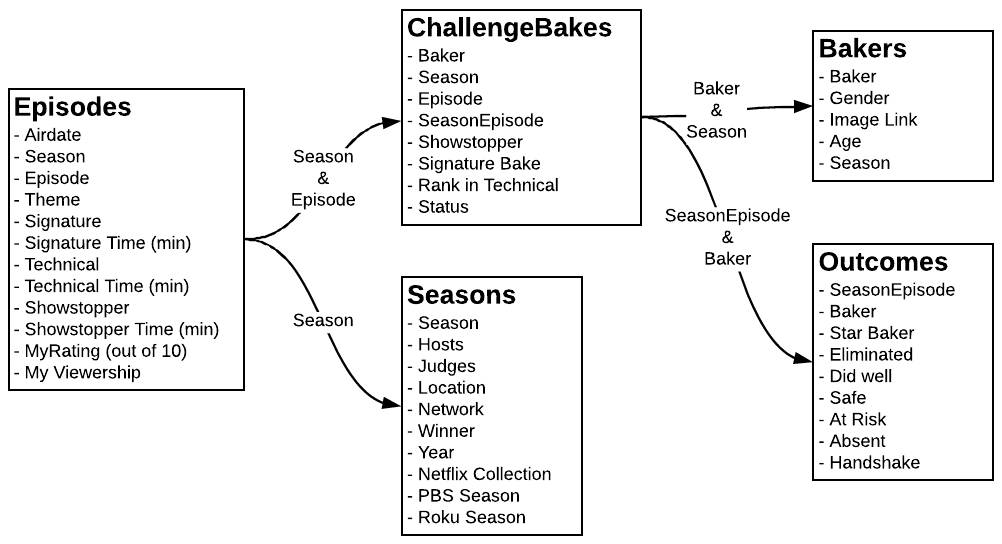 A schematic showing the relationships between the tables in the data set. Episodes is to the far left, with two branches. One is a relationship to Seasons on the Season field. The other branch from Episodes is to ChallengeBakes on the Season and Episode fields. ChallengeBakes also has two branches. One is a relationship to the Bakers table on both the Baker and Season fields. The other is to Outcomes on the Baker field and SeasonEpisode field.