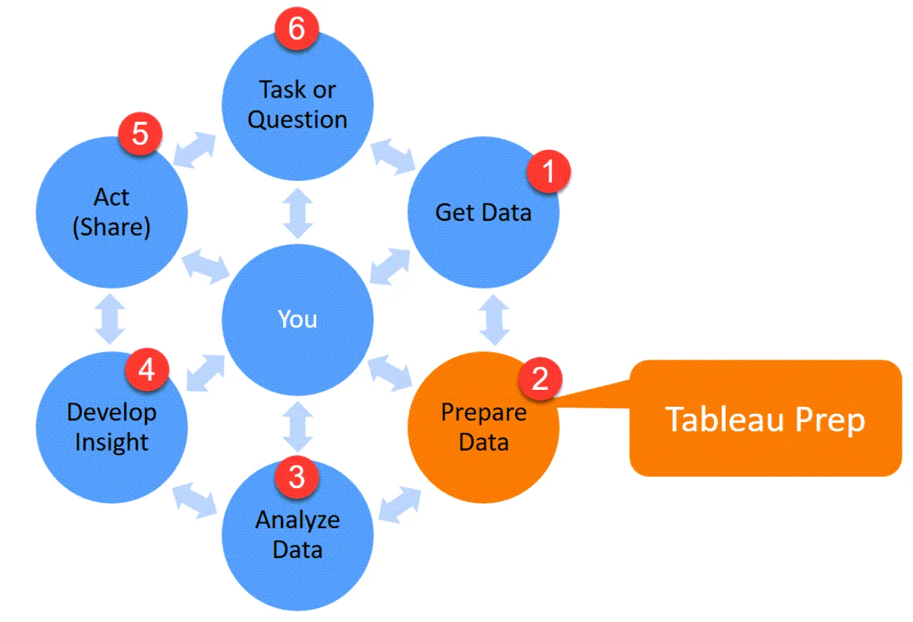 Diagram walking through how Tableau Prep fits within the data analysis process