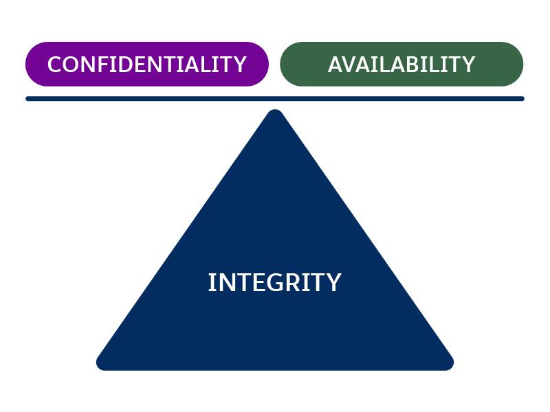 A diagram of the CIA triad, highlighting “integrity” at the base, with “confidentiality” to the left and “availability” to the right as horizontal bars above the triangle.