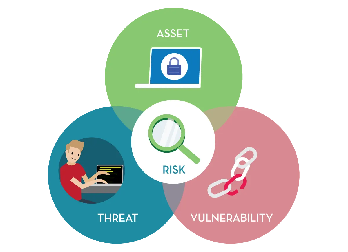 A venn diagram of three circles, each containing one word: threat, asset, and vulnerability, and the area of overlap containing the word risk.