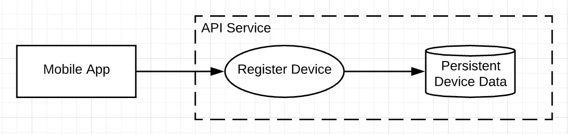 Data flow diagram with rectangle labeled Mobile App, data arrow through dotted-line trust zone labeled API Service, oval labeled Register Device, data arrow to cylinder labeled Persistent Device Data.