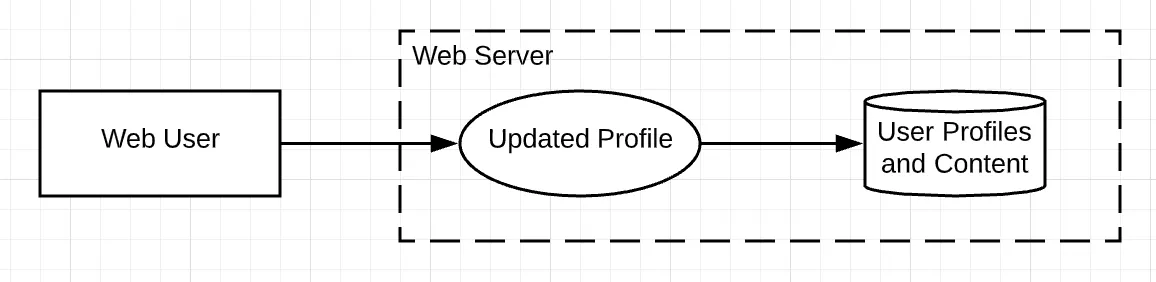 Data flow diagram with rectangle labeled Web User, data arrow through dotted-line trust zone labeled Web Server, oval labeled Updated Profile, data arrow to cylinder labeled User Profiles and Content.