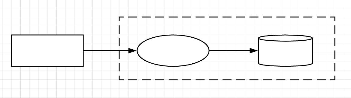 Example of a data flow diagram with empty rectangle, data arrow through dotted-line trust zone, oval, data arrow to cylinder.