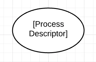 Oval represents the conceptual processes that act on flows of data.