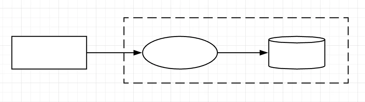 Example of a data flow diagram with empty rectangle, data arrow through dotted-line trust zone, oval, data arrow to cylinder.