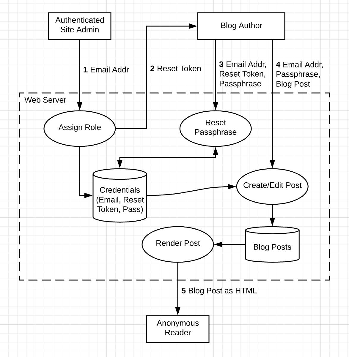 A system diagram outlining a simple blog system.