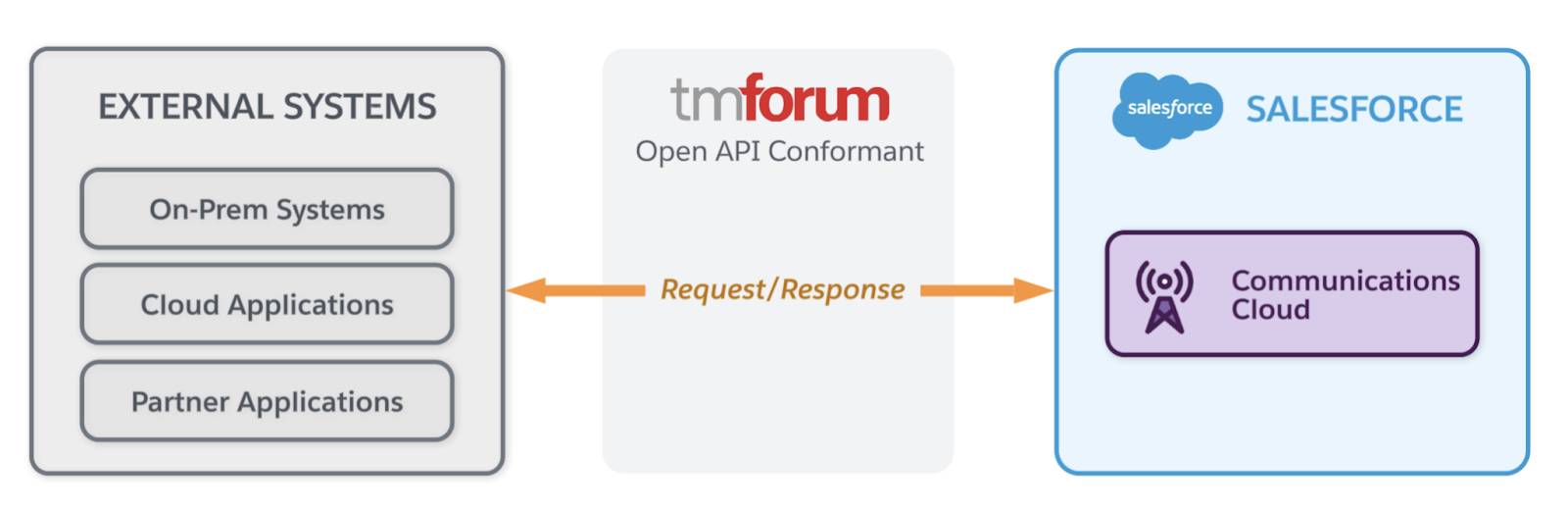 外部システムと Communications Cloud 間の TM Forum オープン API に適合した要求および応答。