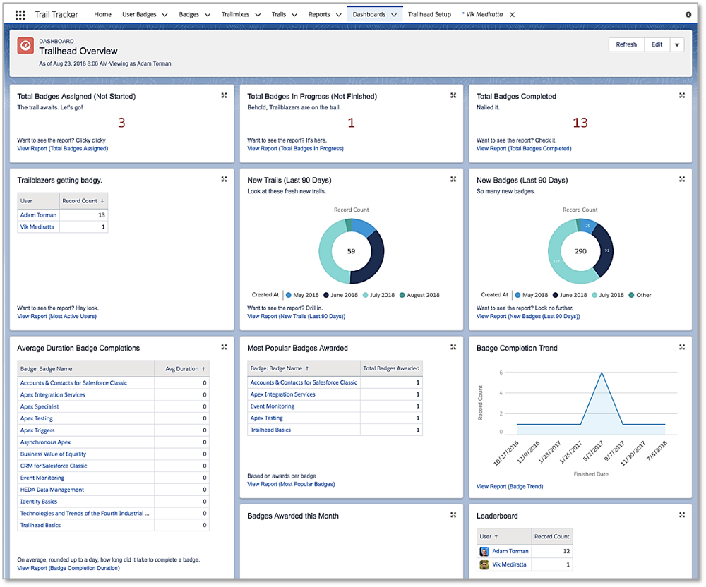 Trail Tracker dashboard of results